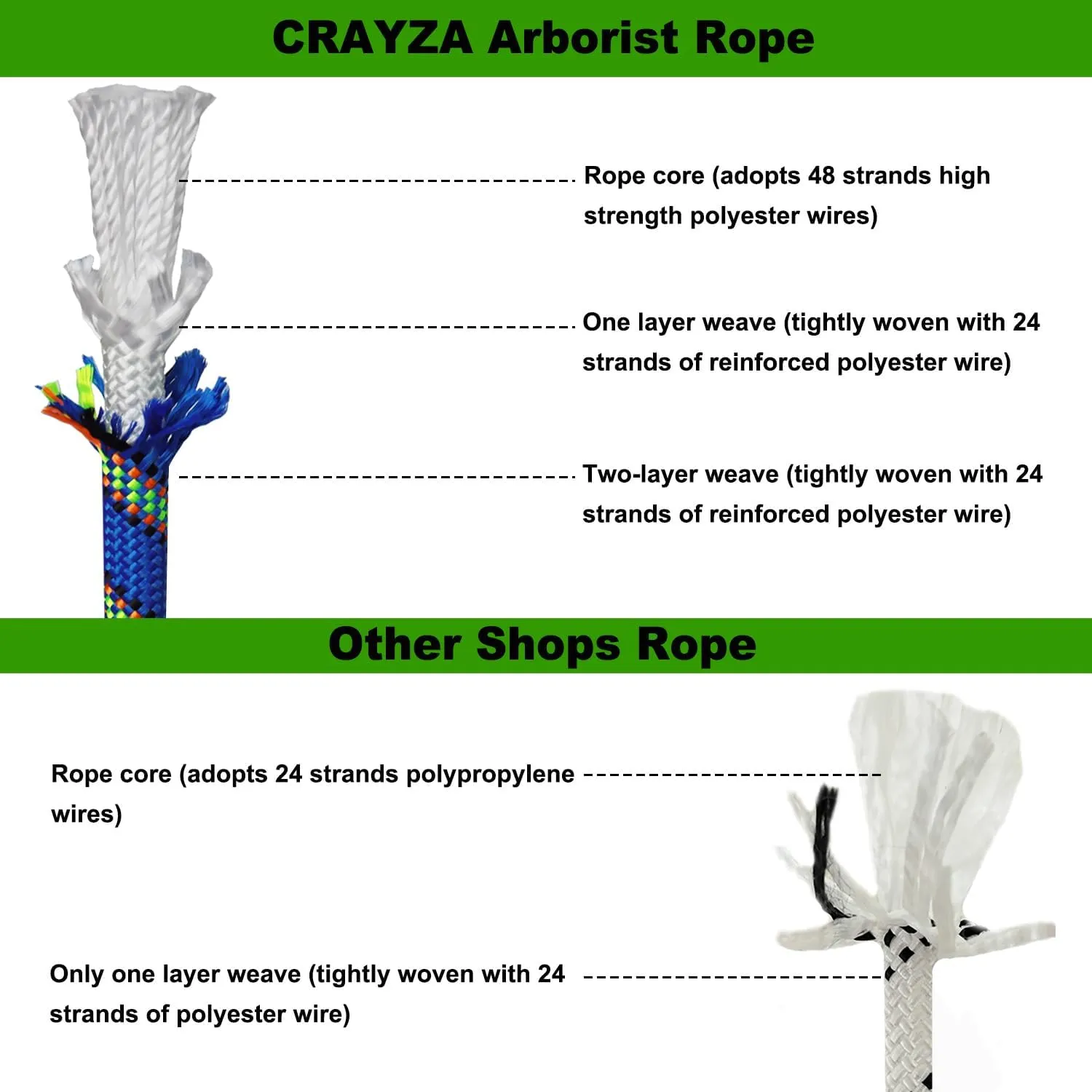 Double Braided Polyester Rope (1/2 in x 150 ft) Strong Arborist Rigging Rope 48 Strands for Tree Work Climbing Pulling Swing Sailing, Blue