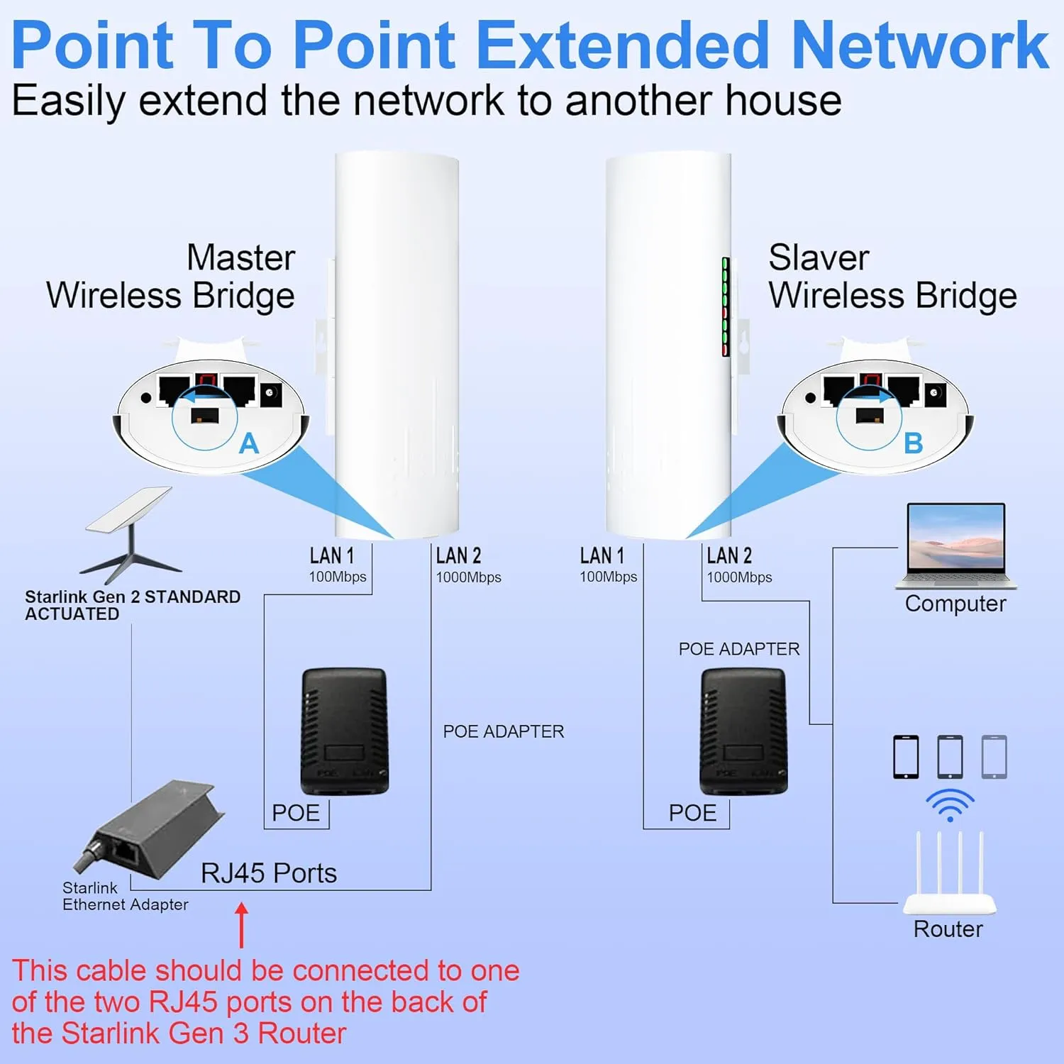 Outdoor IP65 Waterproof Point to Point Internet Wireless Long Range Transmission for Starlink Gen 3 Router, Starlink WiFi Extender, 5.8GHz 3KM 1000Mbps with 18dBi High Gain Antenna, 2 Pack