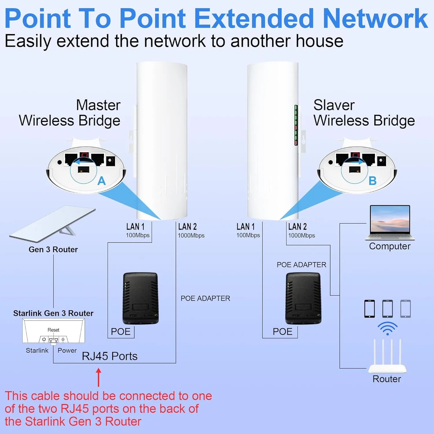 Outdoor IP65 Waterproof Point to Point Internet Wireless Long Range Transmission for Starlink Gen 3 Router, Starlink WiFi Extender, 5.8GHz 3KM 1000Mbps with 18dBi High Gain Antenna, 2 Pack